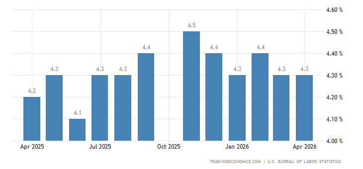 United States Unemployment Rate